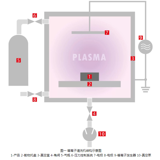 等離子清洗機結構示意圖