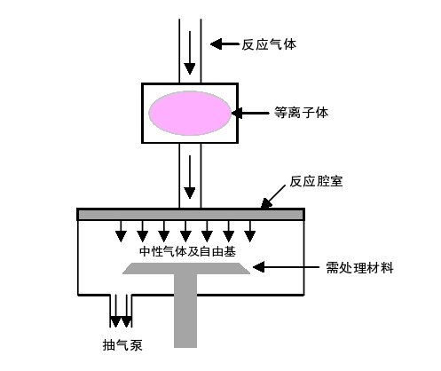 遠程等離子清洗原理示意圖