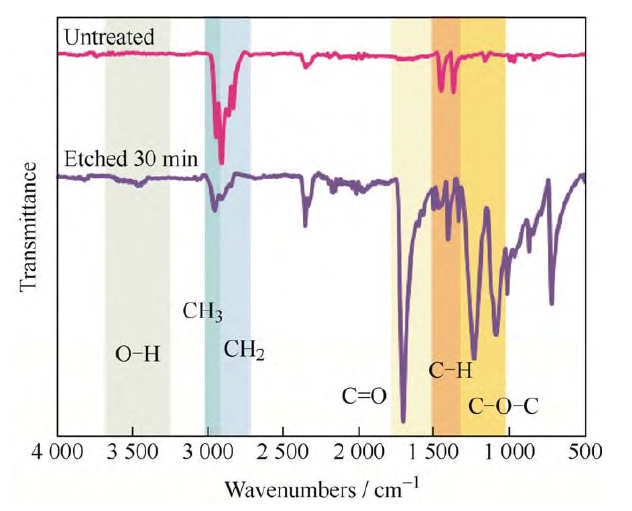等離子處理前及處理30mi后的聚丙烯無紡布在4 000~500cm波長范圍內的Micro-FTIR 圖譜
