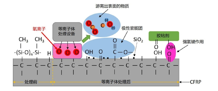 圖1.1 氧氣等離子體處理對CFRP粘接界面污染物和化學基團影響的示意圖