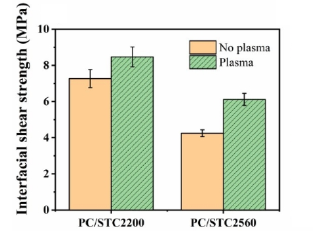 圖2 PC/Silicone:界面剪切強(qiáng)度