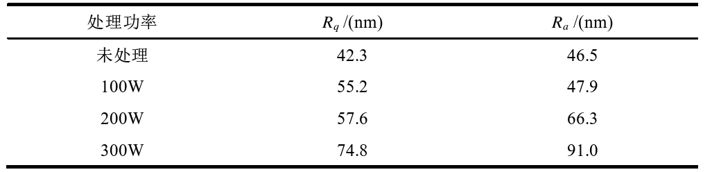 表3 等離子清洗前后芳綸表面粗糙度的變化