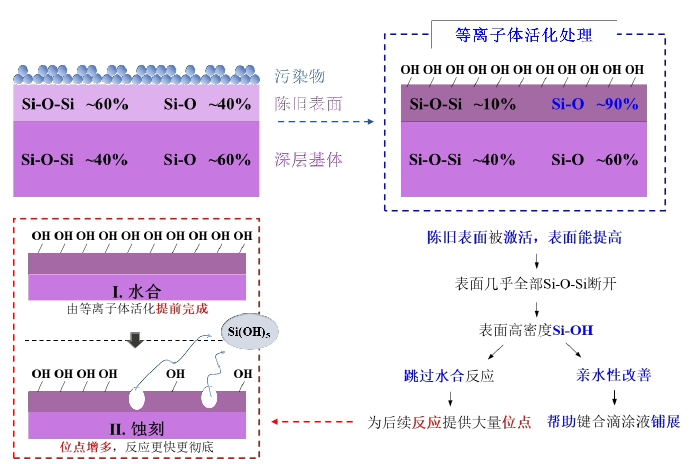 圖1 等離子體清洗活化對石英玻璃表面作用機理圖