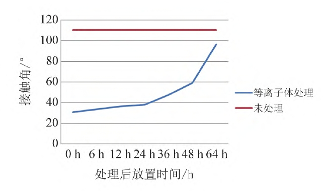 圖1 不同參數等離子體處理后橡膠表面接觸角變化示意圖